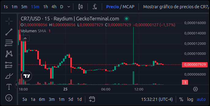 Rendimiento del precio de la memecoin CR7. Fuente: GeckoTerminal