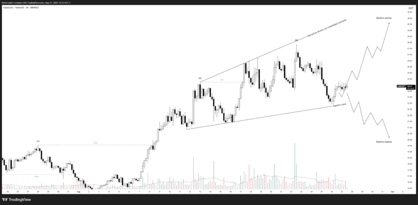 Análisis del precio de Chainlink (LINK). Fuente: TradingView