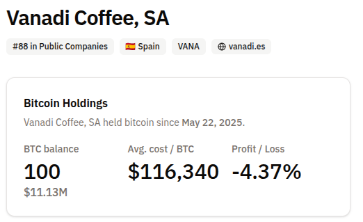 La cadena española de cafeterías Vanadi Coffee ya acumula 100 BTC. Fuente: Bitcoin treasuries