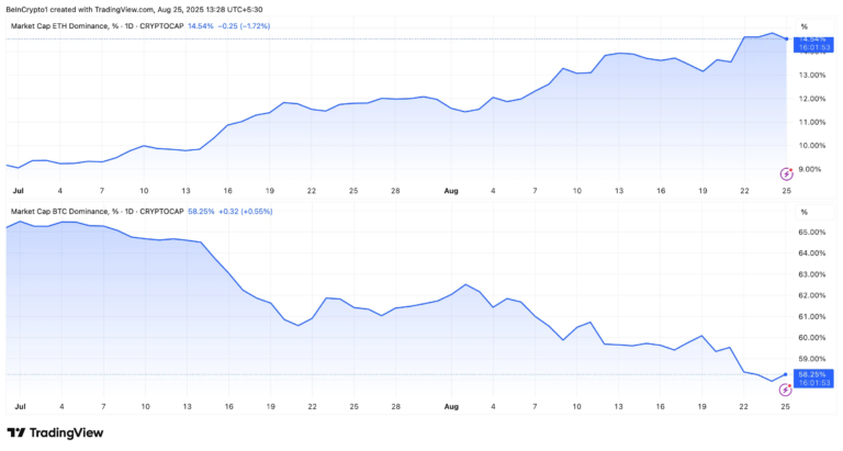 Rendimiento de ETH.D vs. BTC.D. Fuente: TradingView