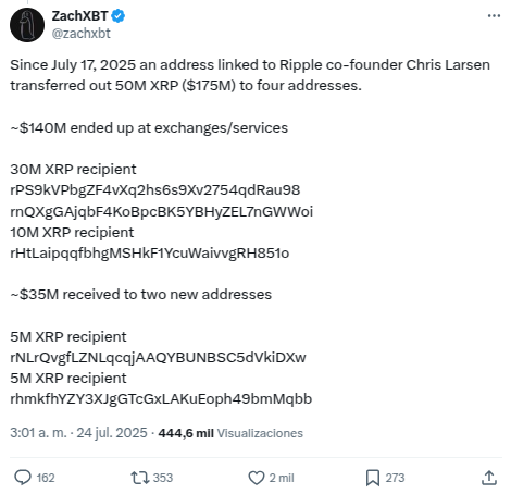 ZachXBT critica holders Ripple XRP
Chris LArsen