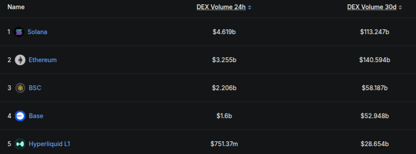 Solana domina en volúmenes en DEX en 24 horas Fuente: DeFiLlama