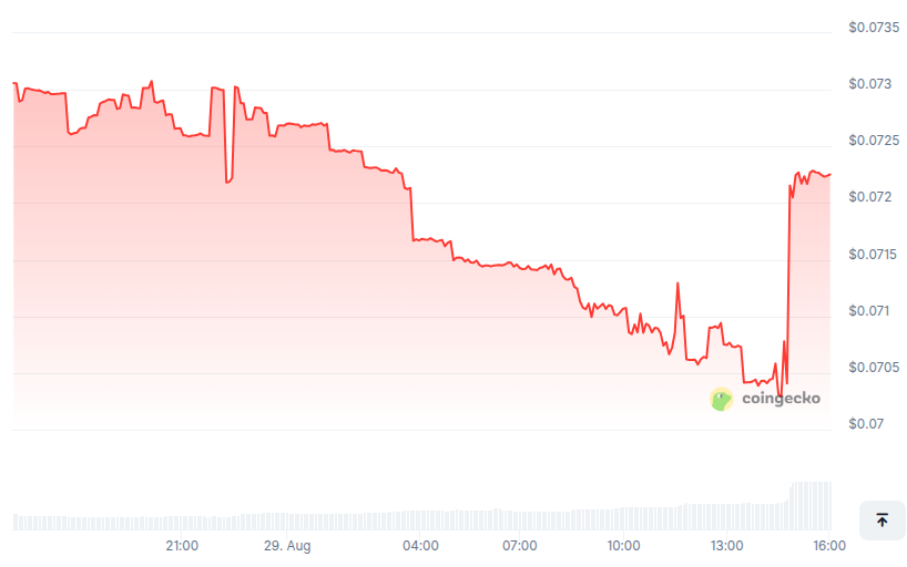Rendimiento del Palmeiras Fan Token (VERDAO) - 24 horas. Fuente: CoinGecko