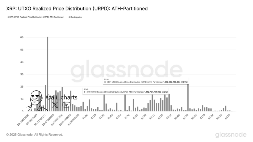 Análisis del precio de XRP. Fuente: X/@ali_charts