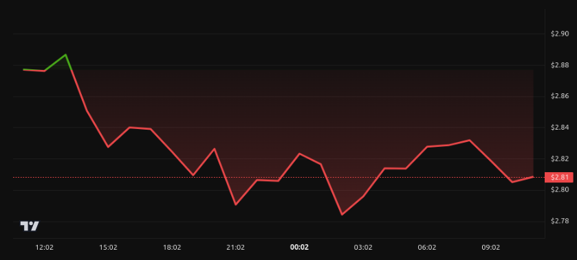 Rendimiento del precio de XRP - 24 horas. Fuente: BeInCrypto
