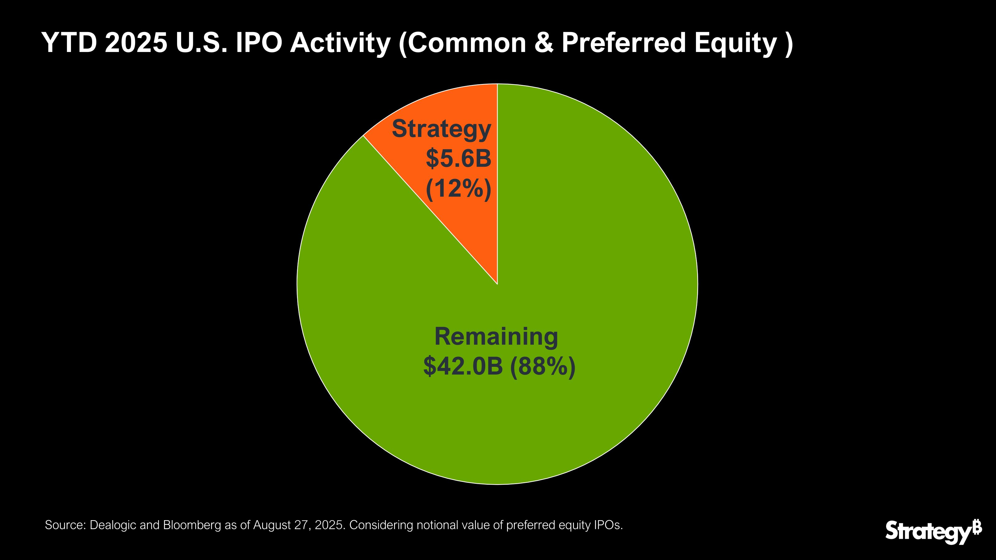 Actividad de IPO de Strategy en 2025.