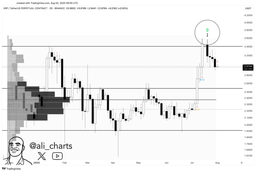 Análisis del precio de XRP. Fuente: X/@ali_charts