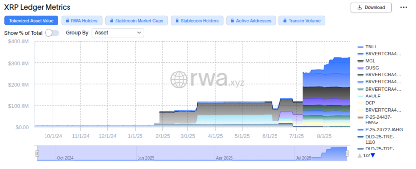 Métricas de RWA en XRP Ledger. Fuente: RWA.xyz