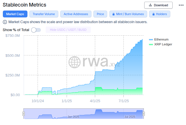 Métricas de la stablecoin RLUSD: XRP vs Ethereum. Fuente: RWA.xyz