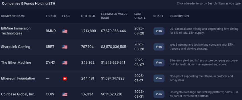 Top 5 holders institucionales de ETH. Fuente: Ethereum Treasuries