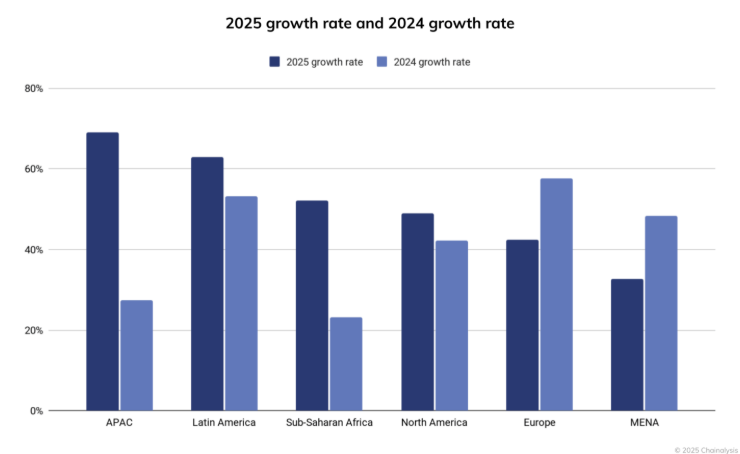 Crecimiento en la adopción de criptomonedas por región – 2025 vs 2024. Fuente: Chainalysis
