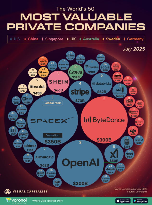 Ripple entre las 50 empresas privadas más valiosas del mundo en 2025