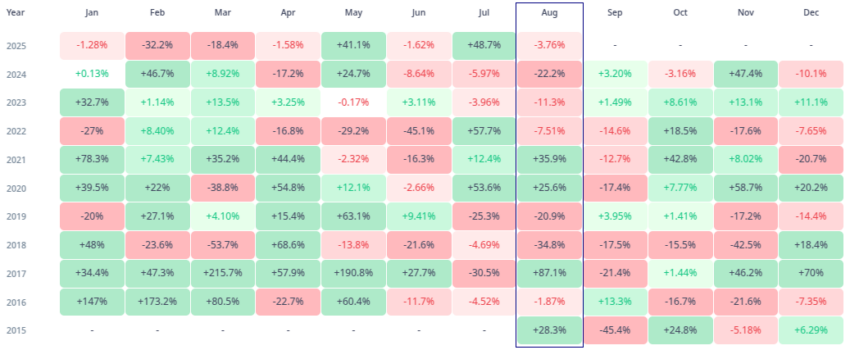 Rendimientos mensuales del precio de Ethereum. Fuente: Cryptorank