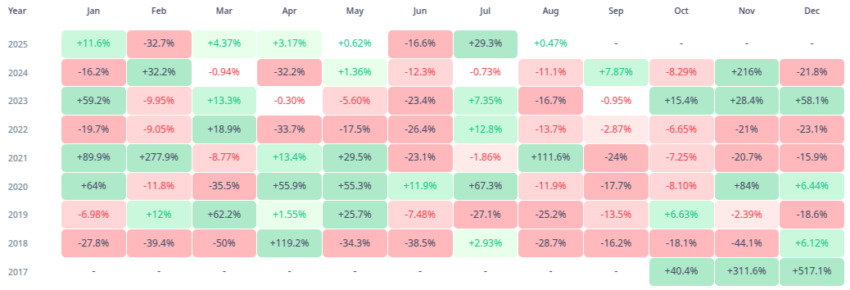 Retornos mensais do preço de Cardano (ADA). Fonte: CryptoRank Previsão de agosto