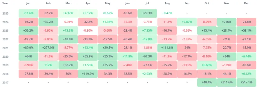 Rendimientos mensuales del precio de Cardano (ADA). Fuente: CryptoRank
predicción agosto