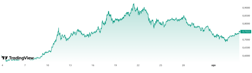 Desempenho do preço de Cardano (ADA) - 1 mês. Fonte: TradingView