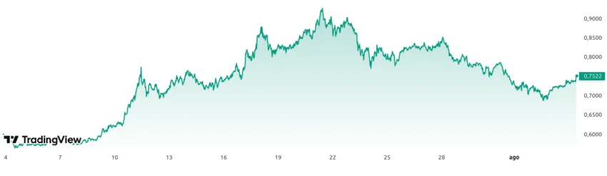 Rendimiento del precio de Cardano (ADA) - 1 mes. Fuente: TradingView