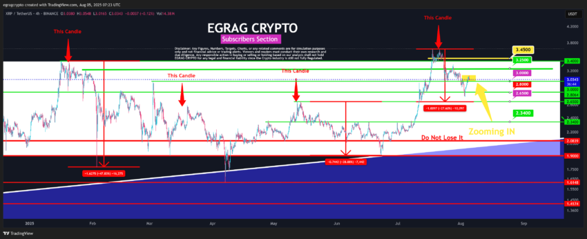 Análisis del precio de XRP. Fuente: X/@egragcrypto