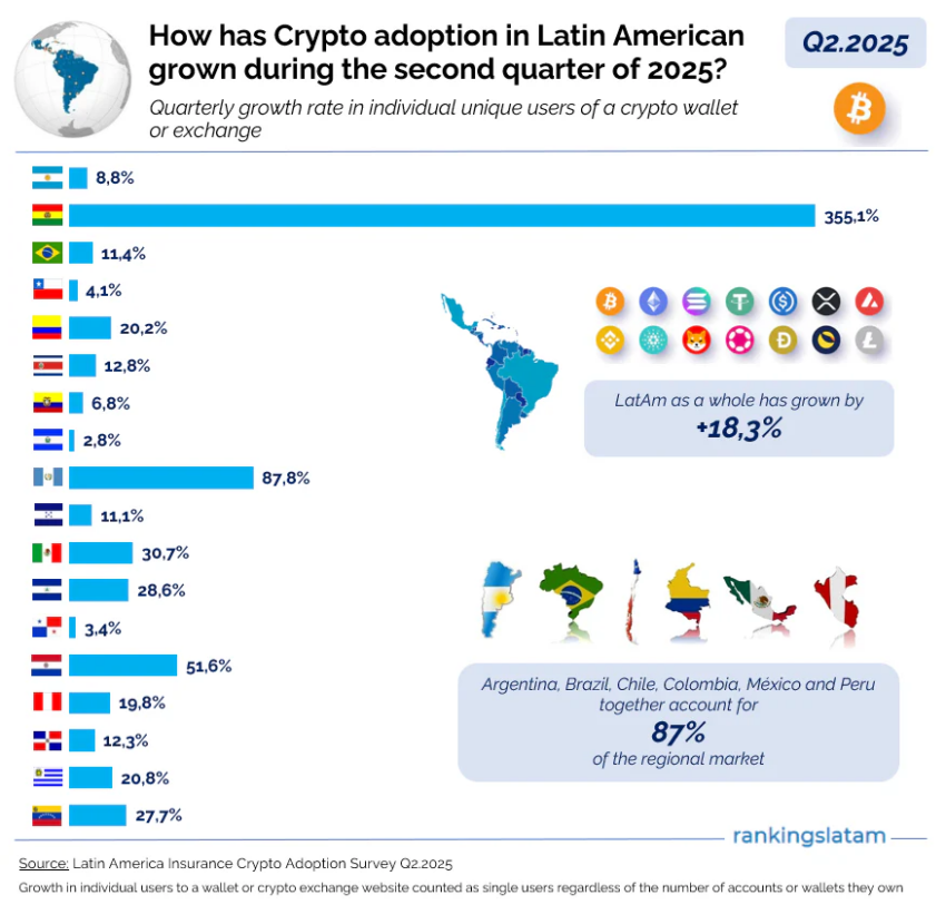 "¿Quién posee criptomonedas en América Latina? Una instantánea demográfica por edad y país - Encuesta de junio de 2025". Fuente: rankingslatam