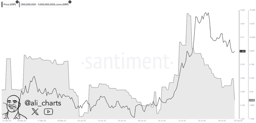 Baleias liquidam mais de 720 milhões de XRP. Fonte: X/@ali_charts