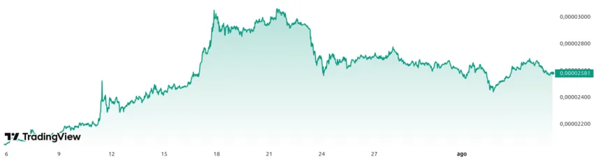 Rendimiento del par XRPBTC - 1 mes. Fuente: TradingView