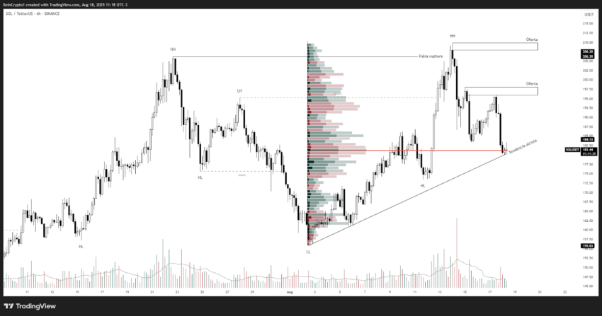 Análisis del precio de Solana (SOL). Fuente: TradingView
