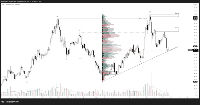 Análisis del precio de Solana (SOL). Fuente: TradingView