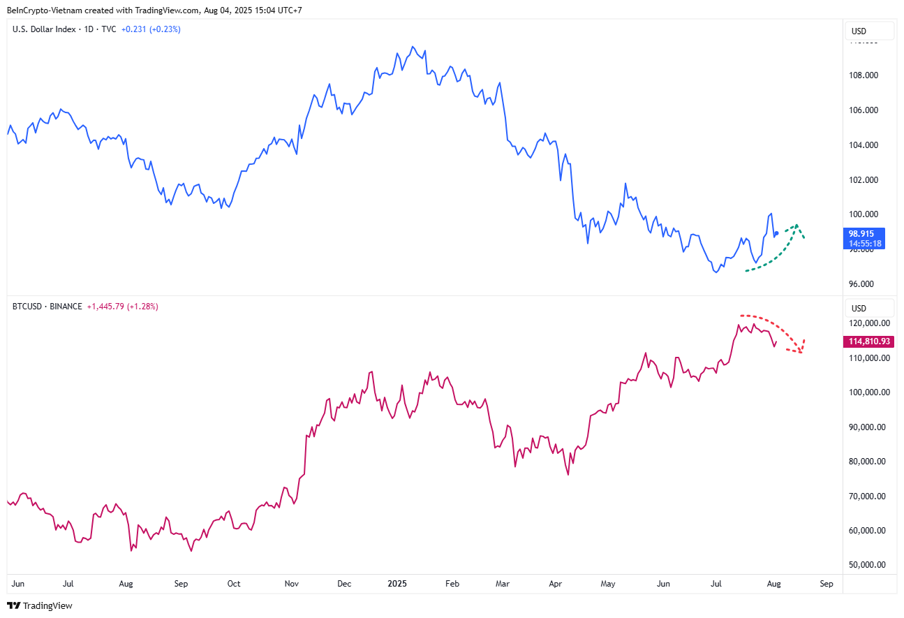 Movimiento de Precio DXY y BTC. Fuente: TradingView