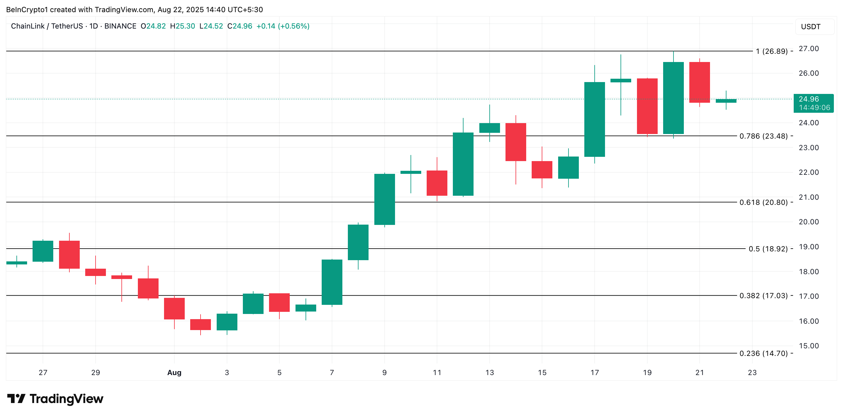 Análisis de Precio de LINK