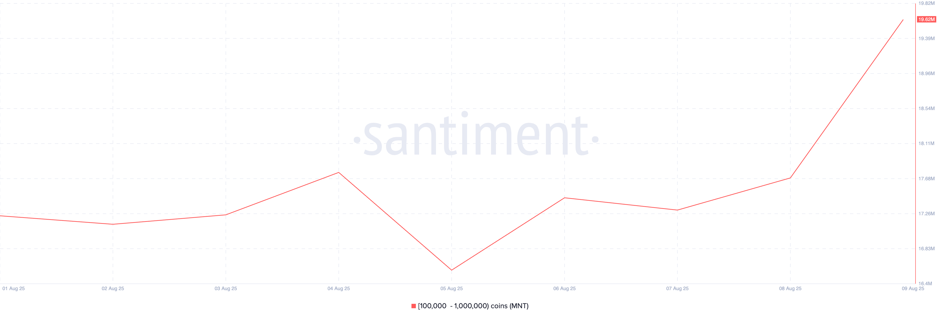 Distribución de Suministro de MNT.