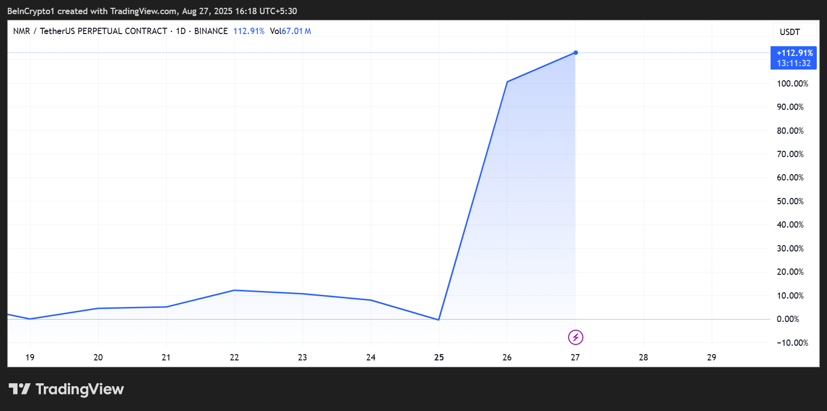 Rendimiento del Precio de Numeraire (NMR)