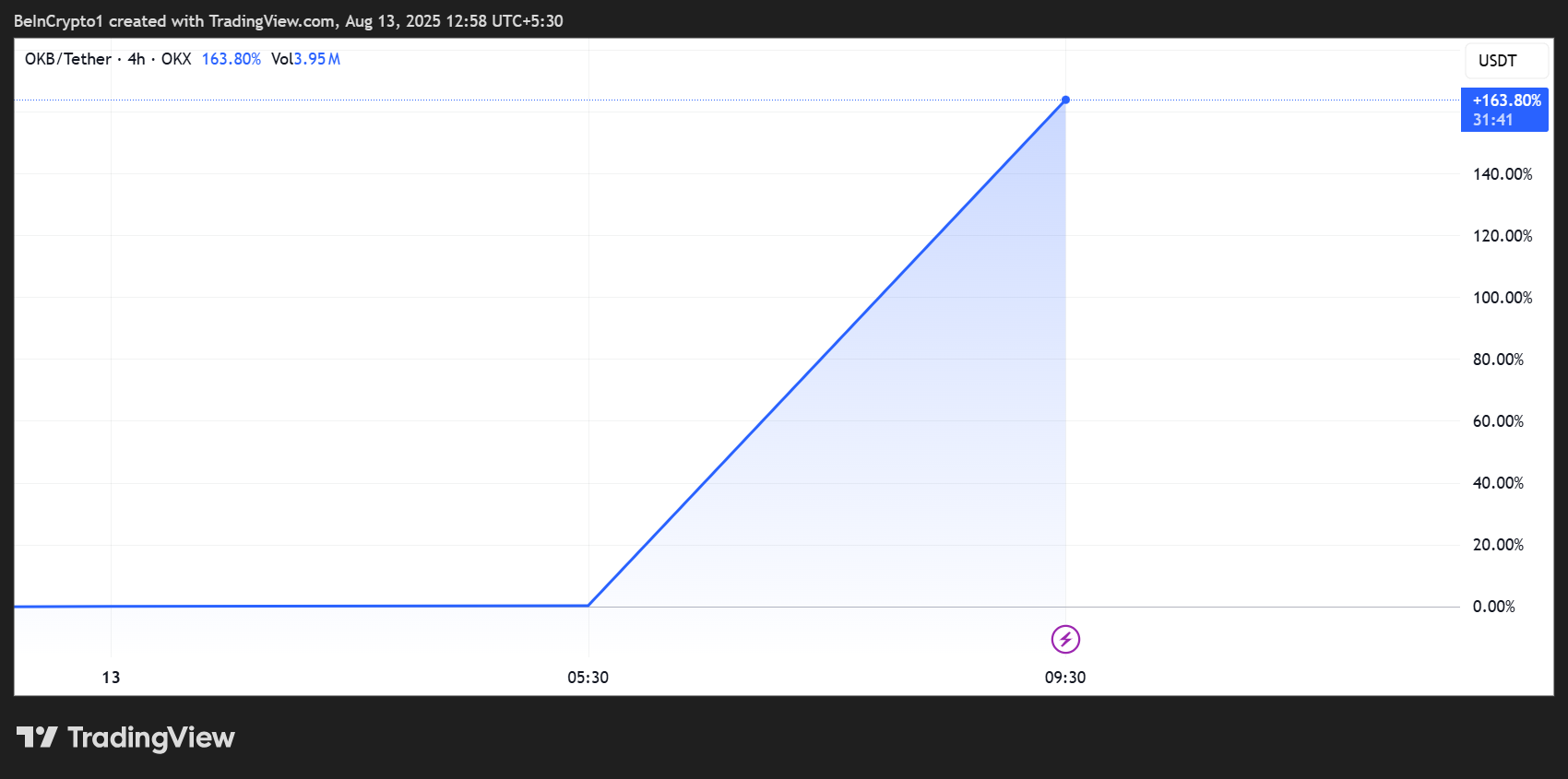 Rendimiento del Precio de OKX (OKB)