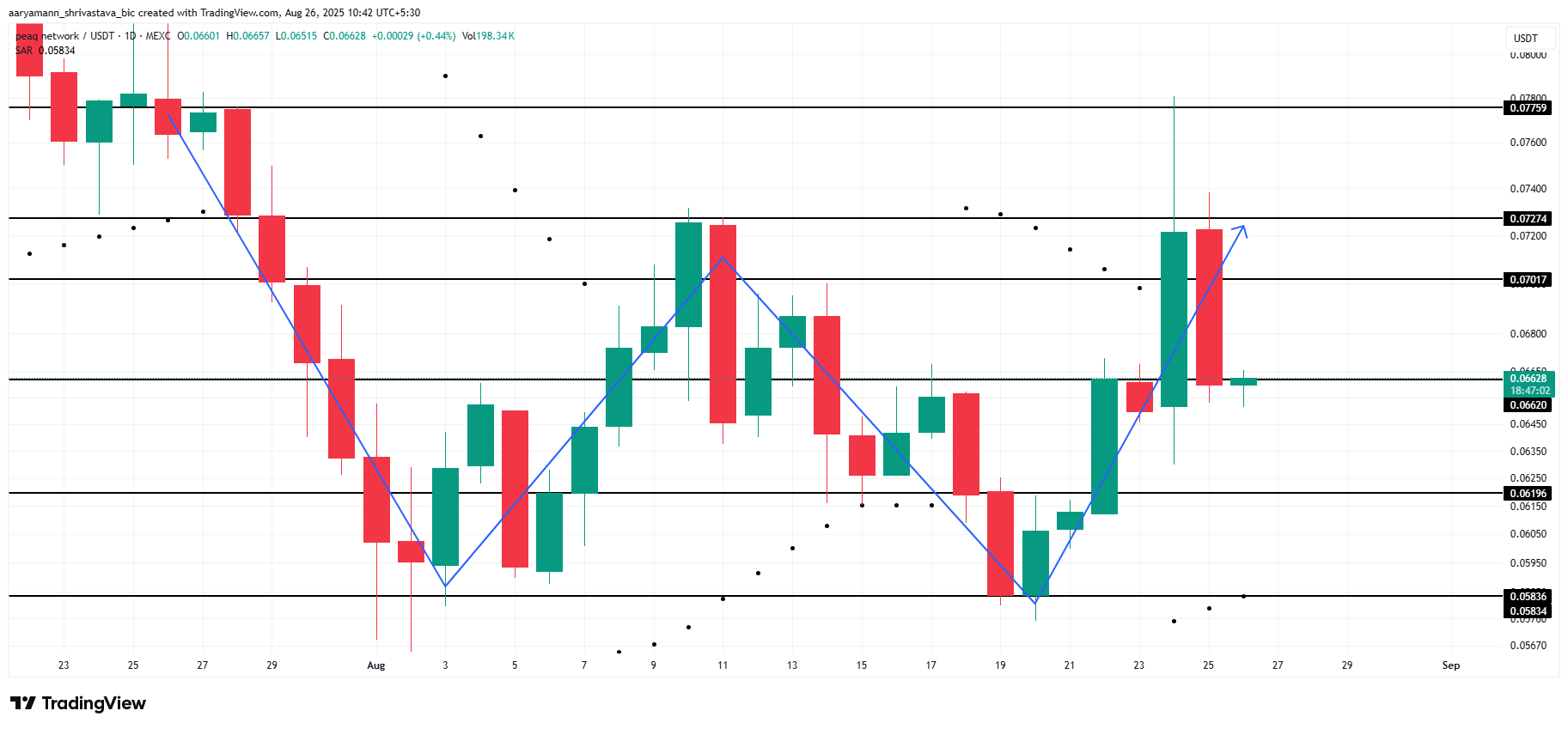 Análisis de Precio de PEAQ.
mejores altcoins criptomonedas baratas