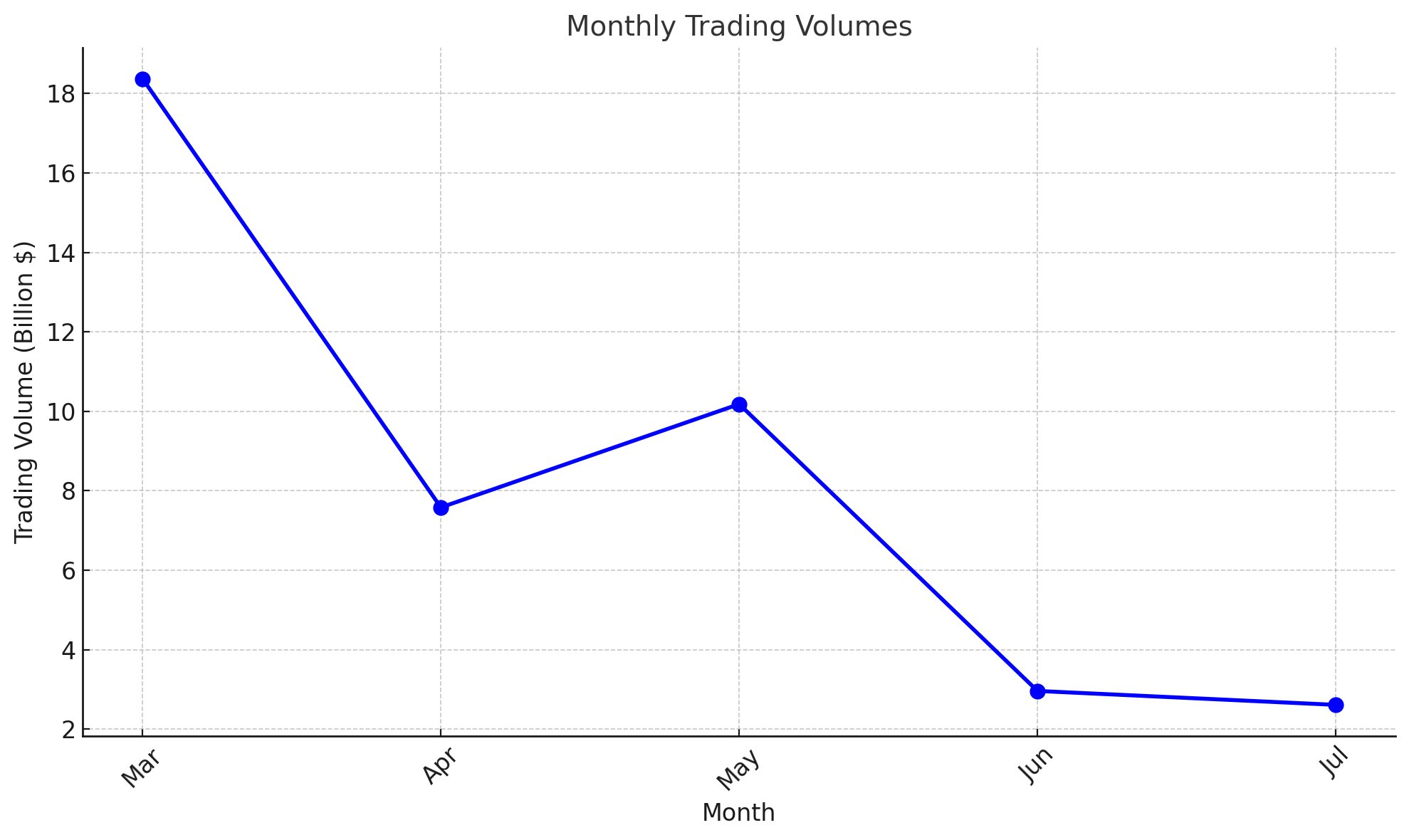 Volumen Mensual de Trading de Pi Coin