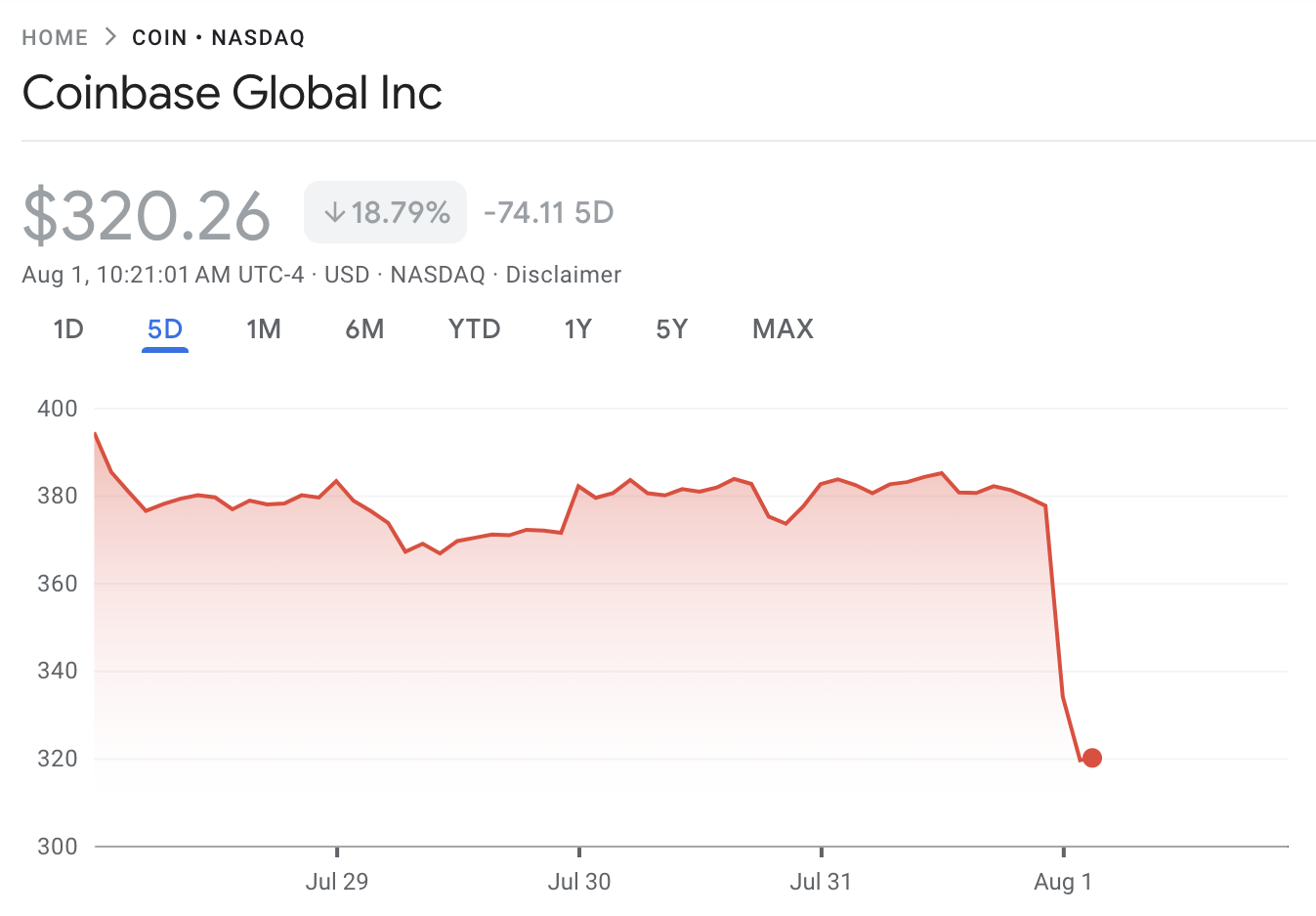 Desempeño del Precio de Coinbase