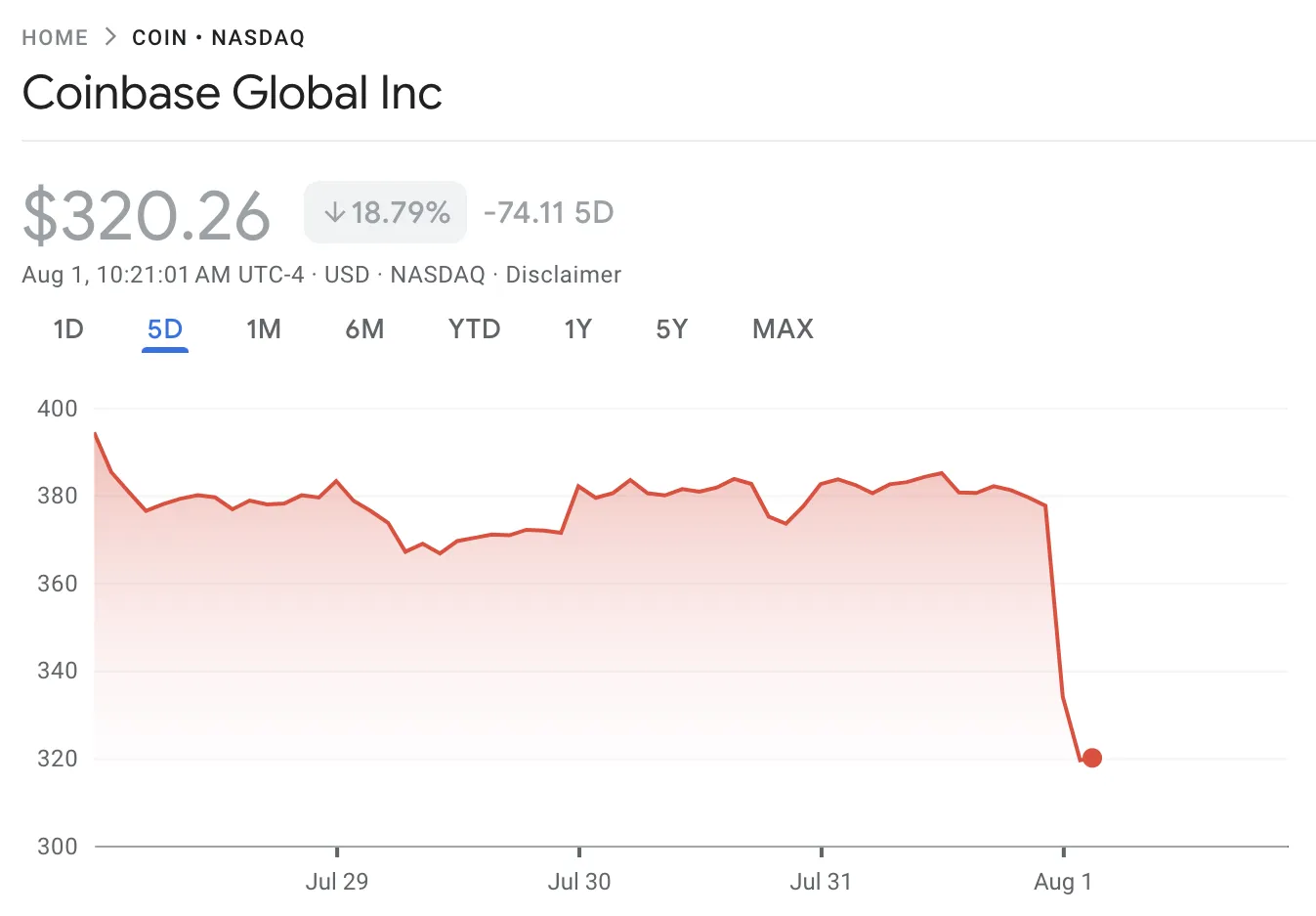 Desempeño del Precio de Coinbase