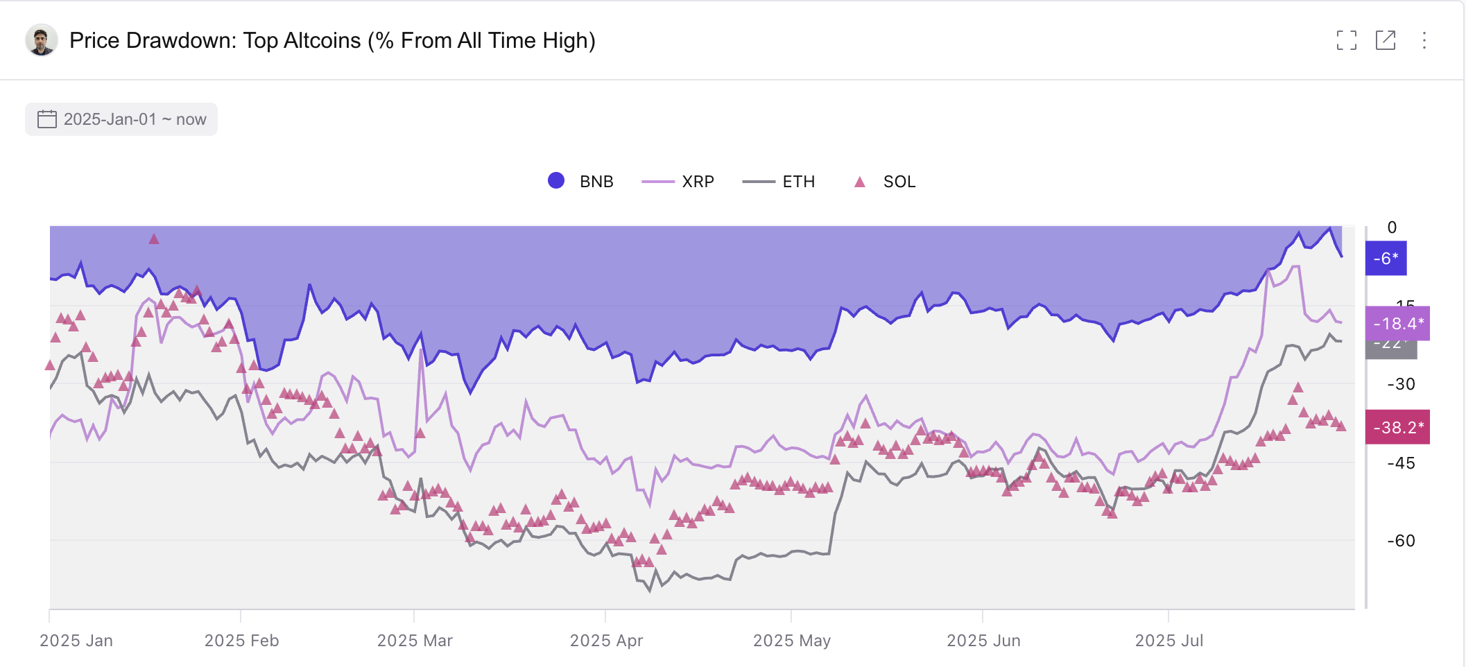 Precio y caída de BNB
