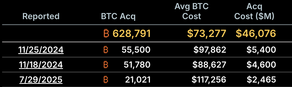 Compras de Bitcoin de Strategy Clasificadas