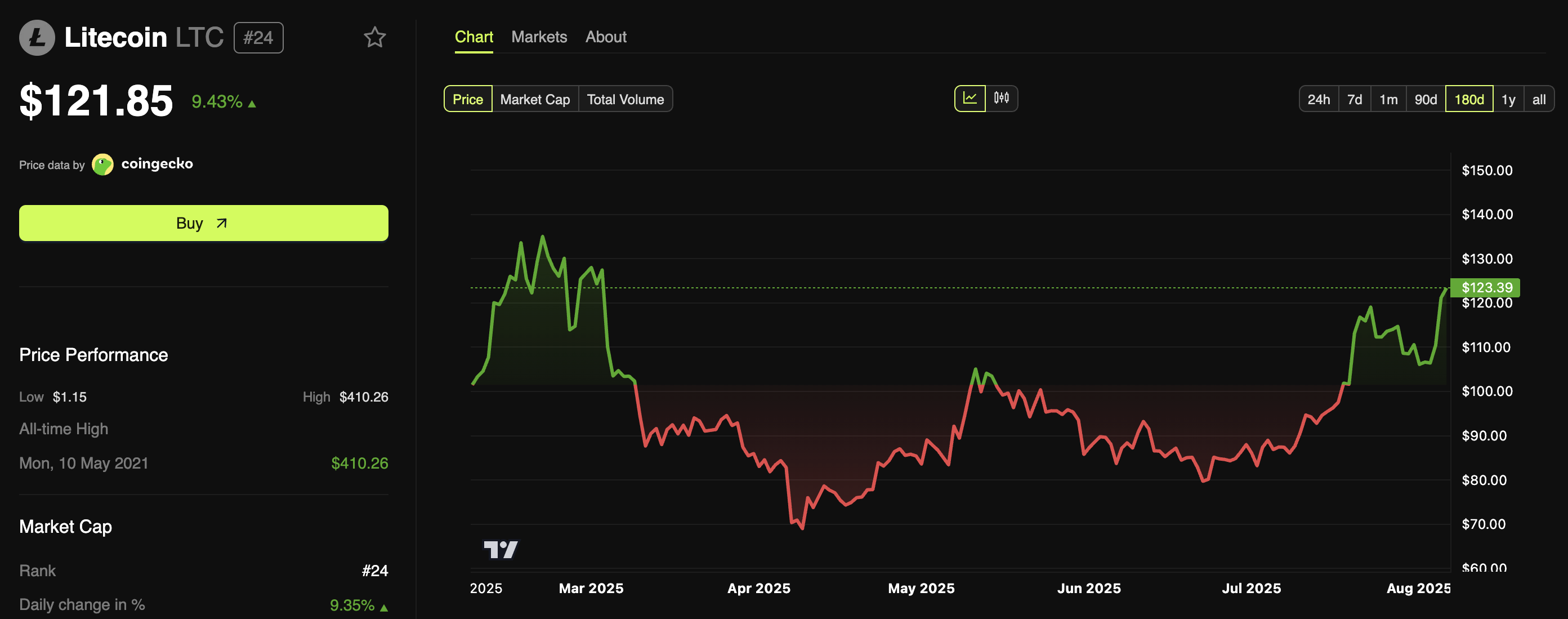 Rendimiento del Precio de Litecoin