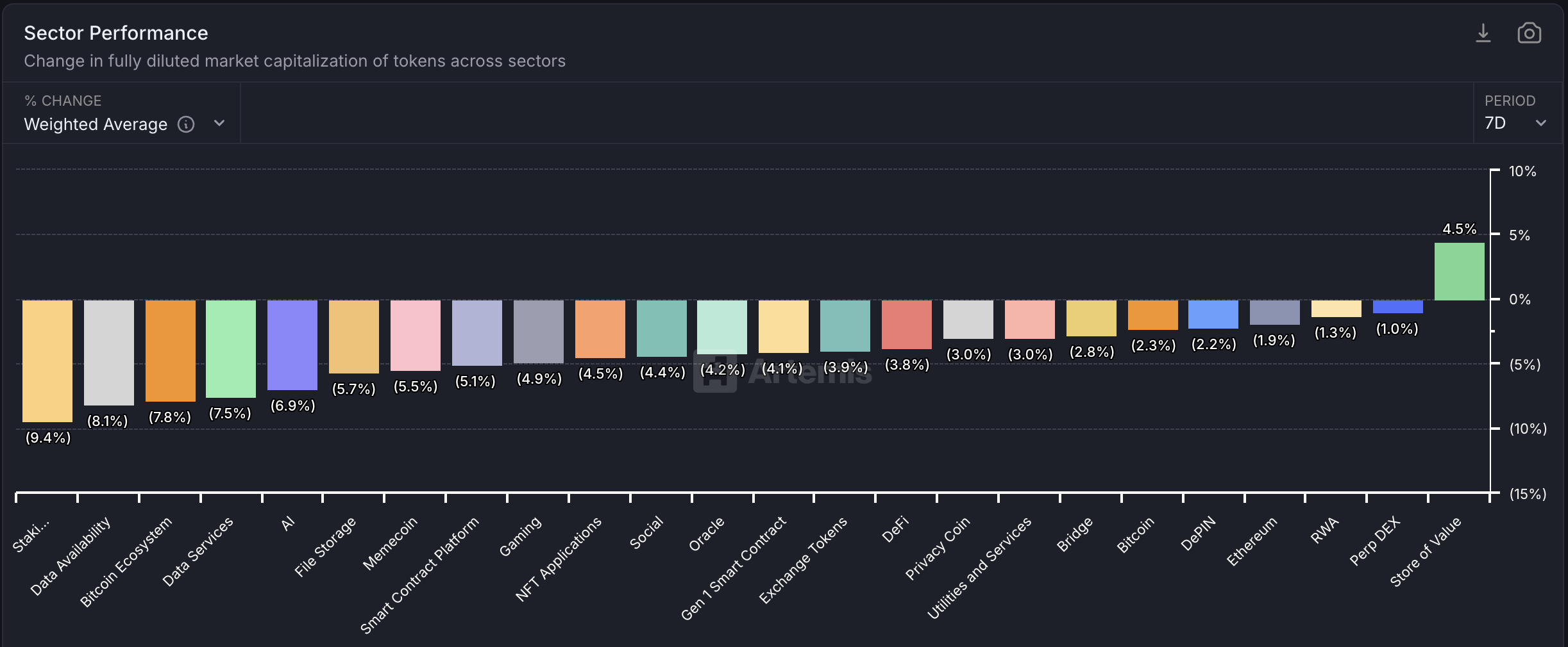 Rendimiento del Sector del Mercado Cripto