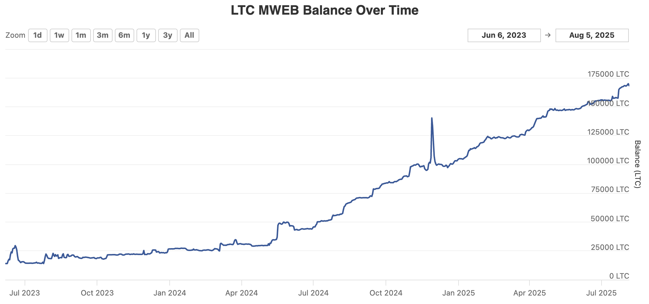 Balance de MWEB de Litecoin