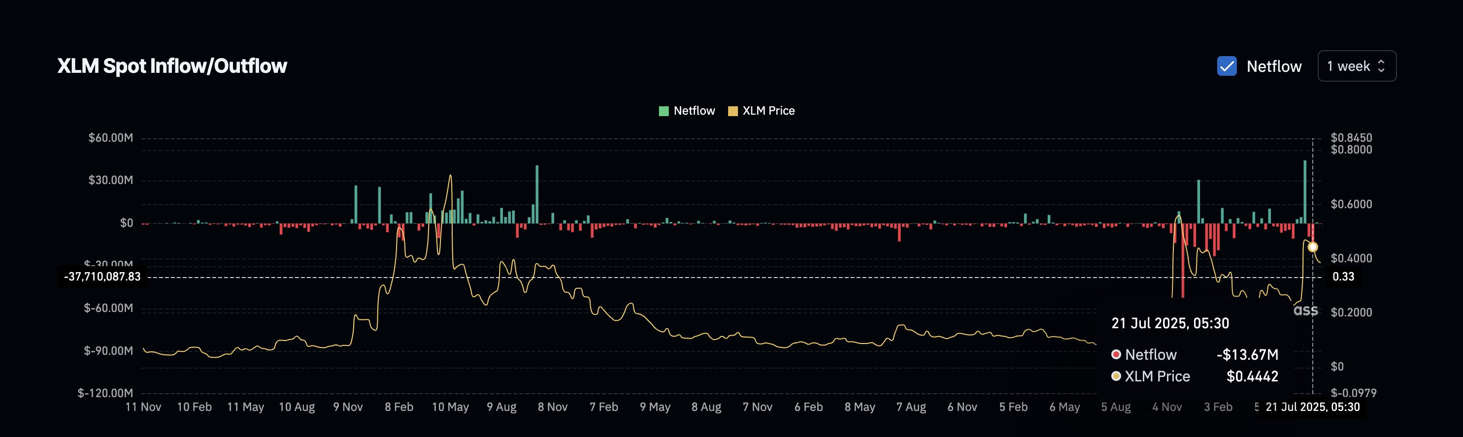 Los flujos netos de XLM se vuelven positivos: Coinglass