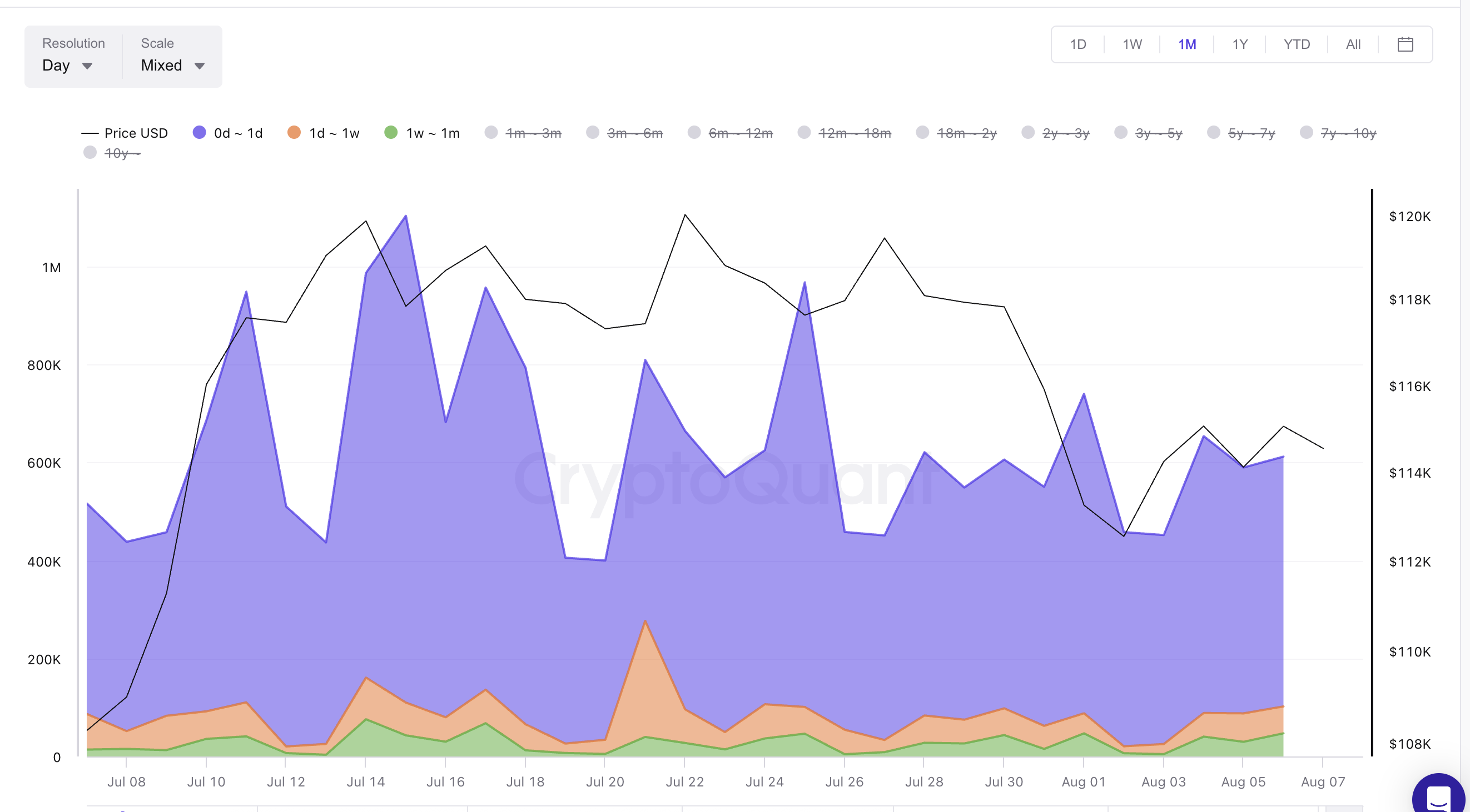 Precio de Bitcoin y Bandas de Edad de Salida Gastada
