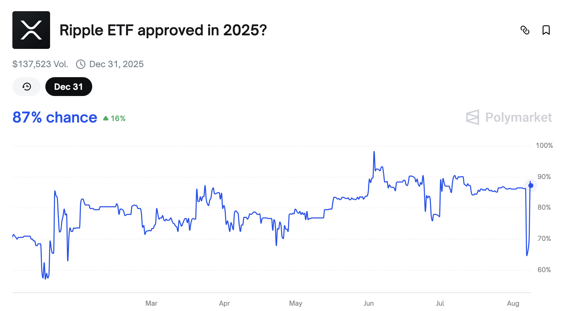 Probabilidades de Aprobación del ETF de XRP