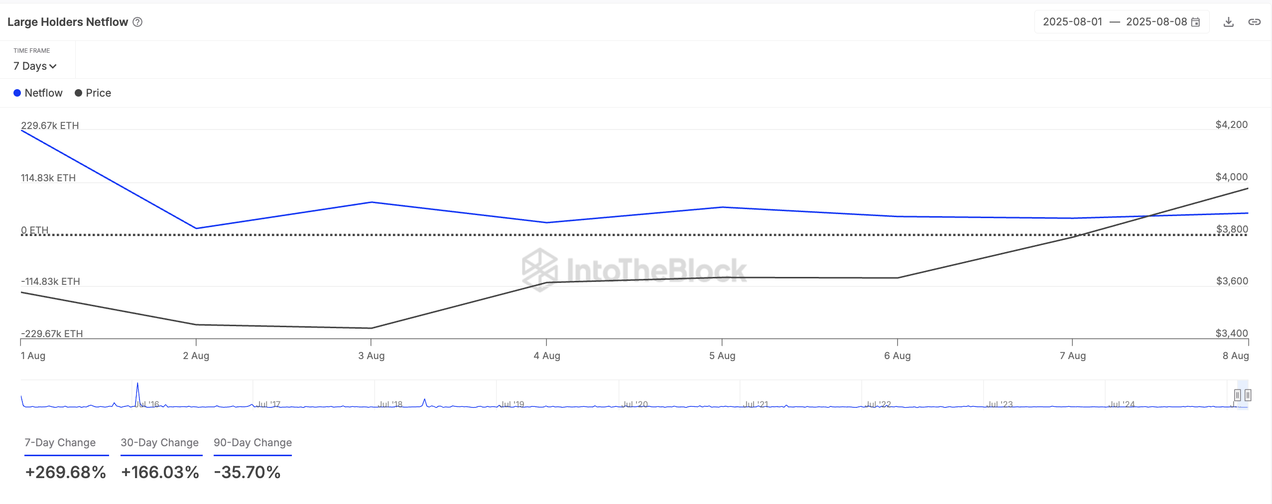 Flujo Neto de Grandes Holders de ETH
mejores altcoins criptomonedas