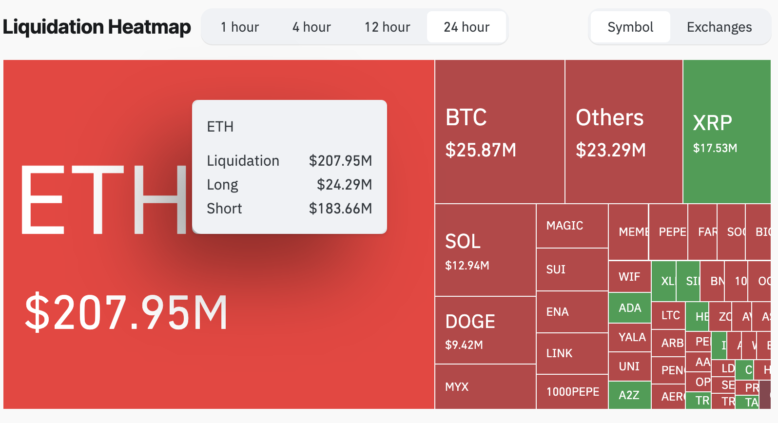 Heatmap de liquidaciones del mercado cripto. Fuente: Coinglass