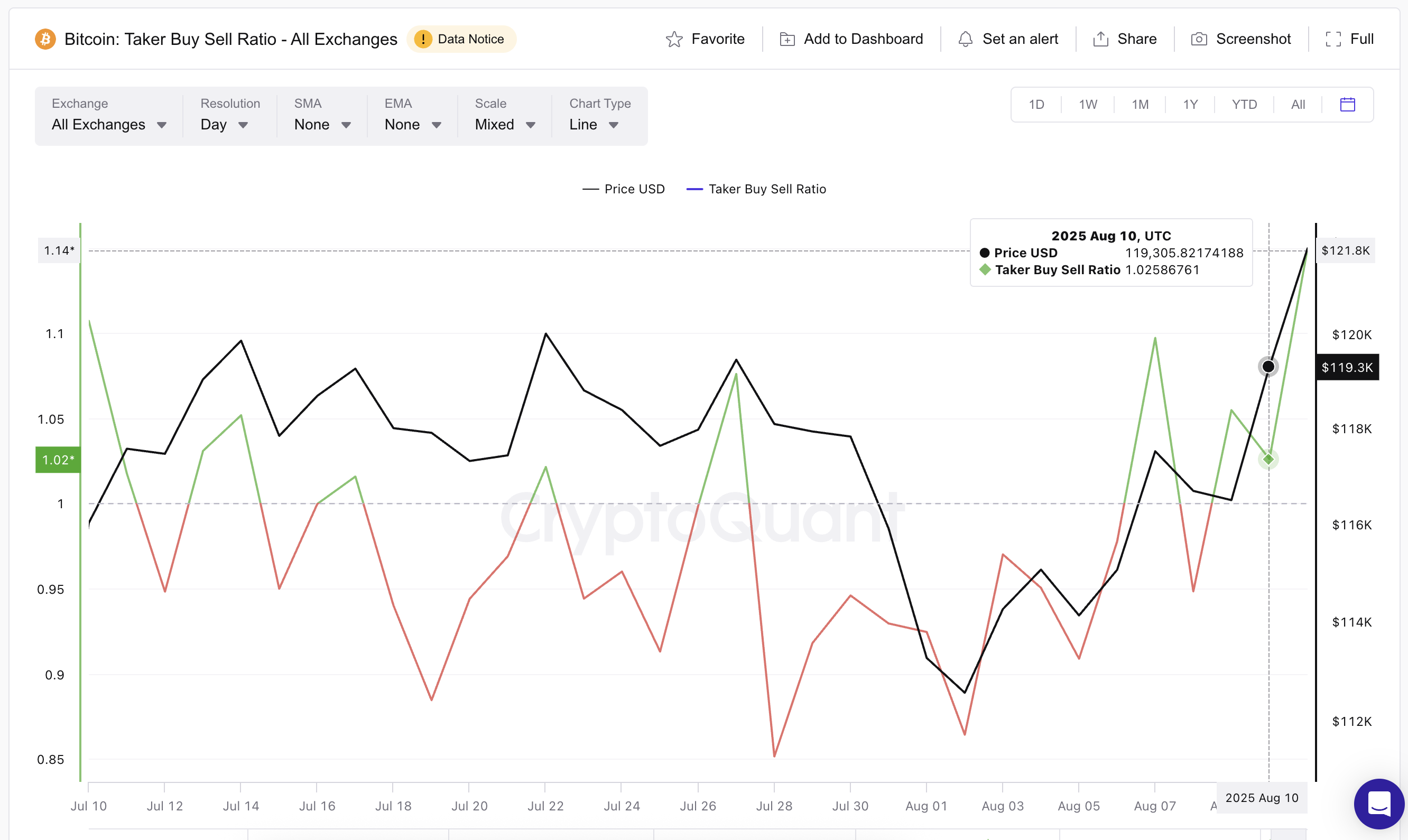Precio de Bitcoin y taker buy-sell ratio