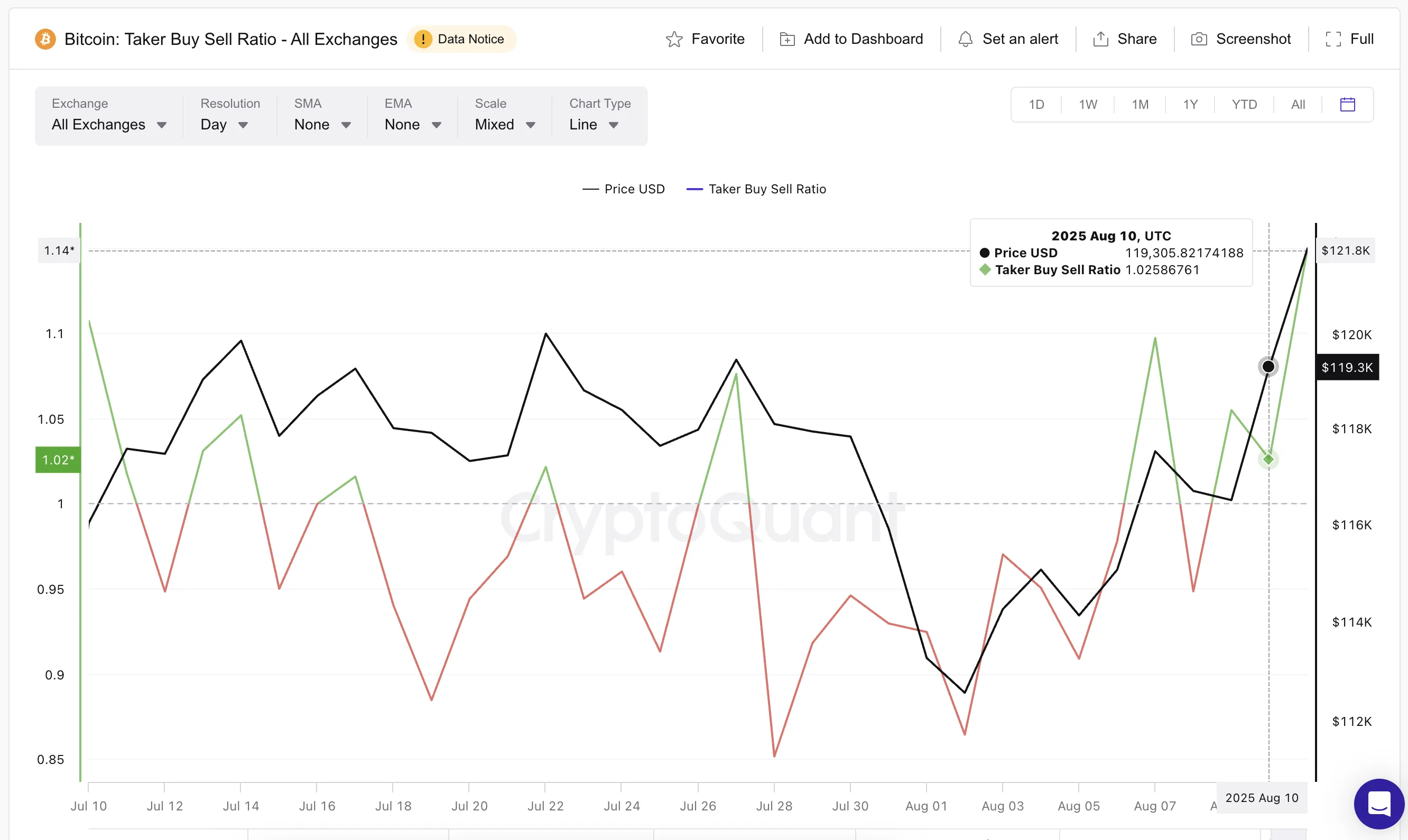 Precio de Bitcoin y taker buy-sell ratio