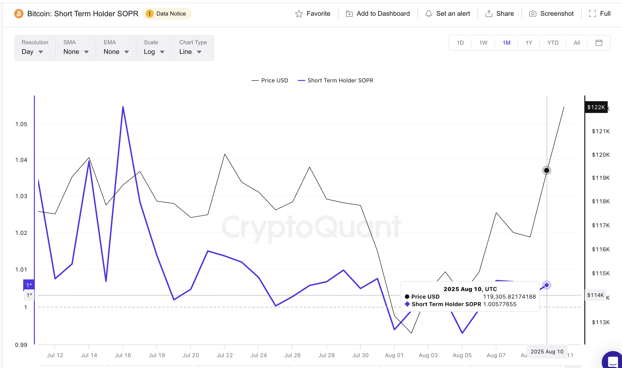 Precio de Bitcoin y SOPR