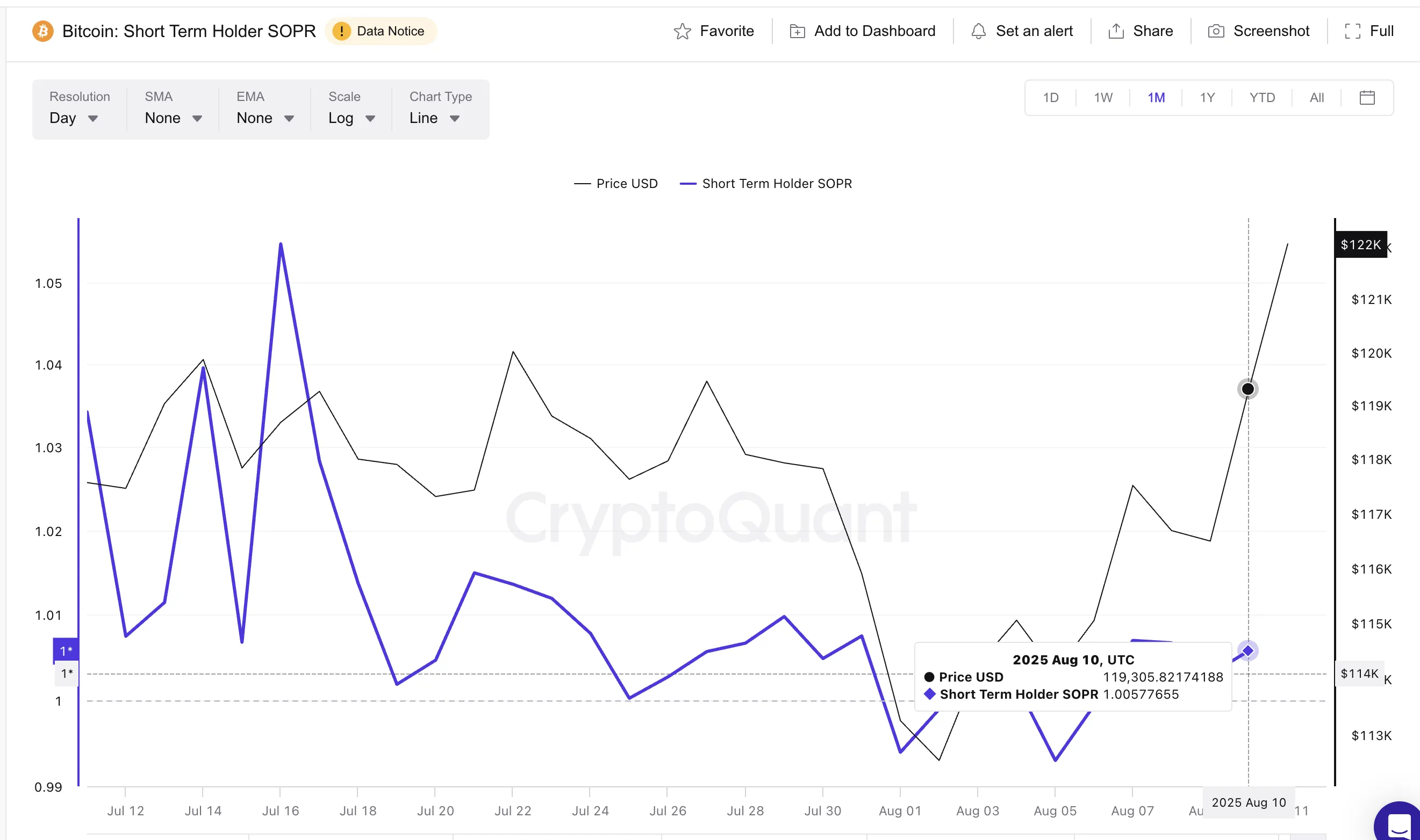 Precio de Bitcoin y SOPR